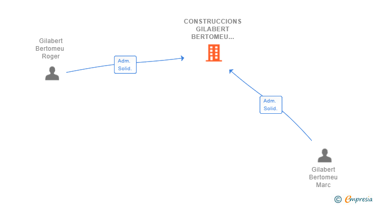 Vinculaciones societarias de CONSTRUCCIONS GILABERT BERTOMEU SL