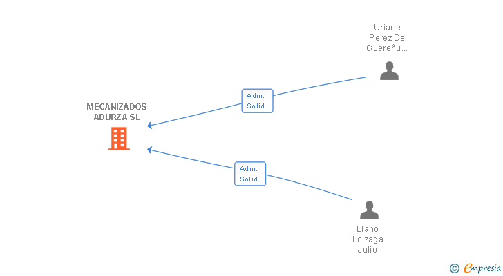 Vinculaciones societarias de MECANIZADOS ADURZA SL