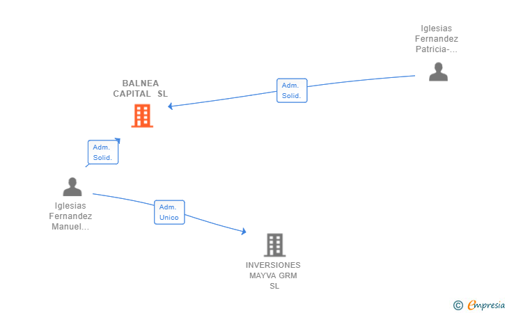 Vinculaciones societarias de BALNEA CAPITAL SL