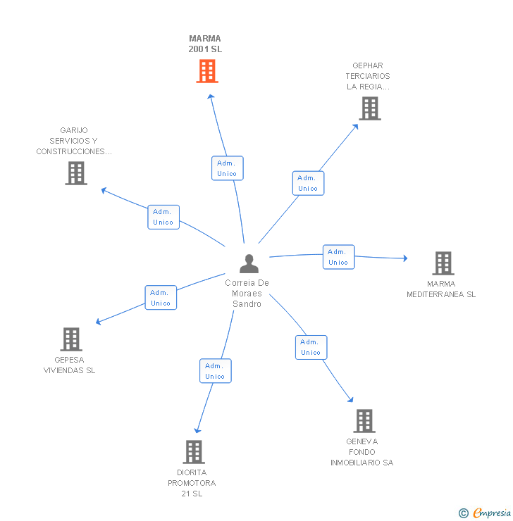 Vinculaciones societarias de MARMA 2001 SL