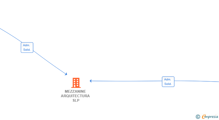 Vinculaciones societarias de MEZZANINE ARQUITECTURA SLP