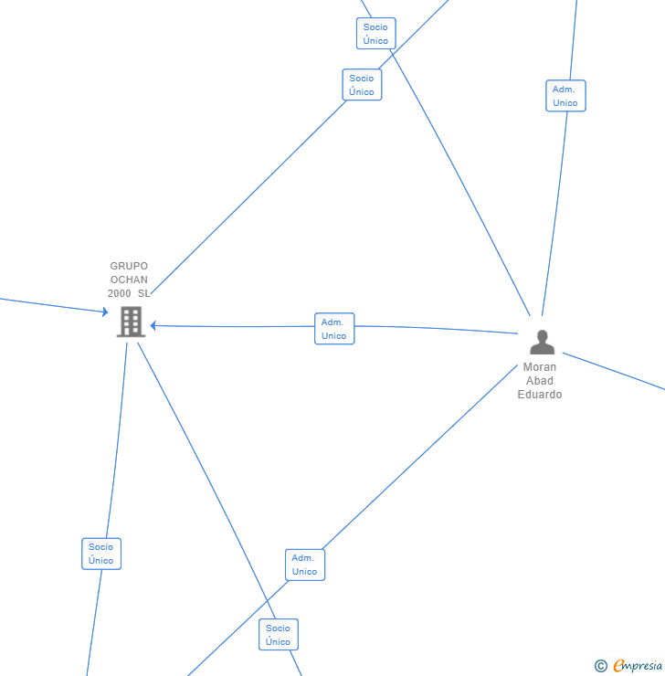 Vinculaciones societarias de EDUVICTER SL