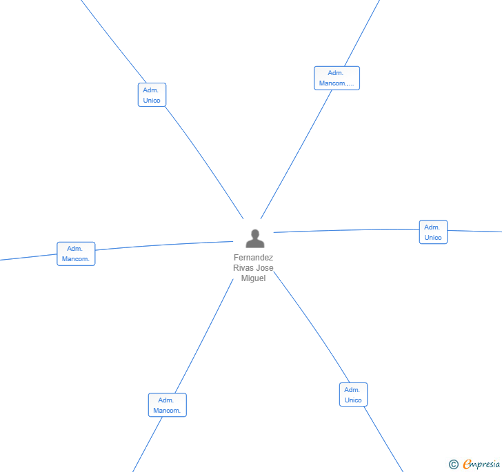 Vinculaciones societarias de NATUFERVA SL