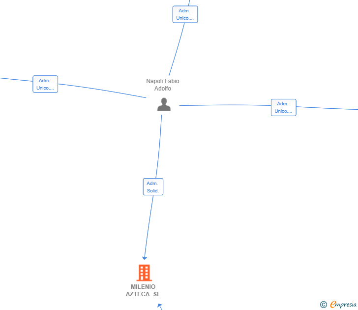 Vinculaciones societarias de MILENIO AZTECA SL