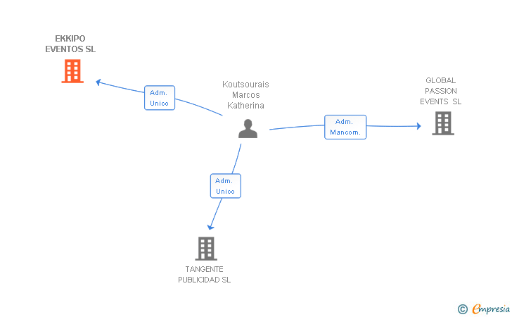 Vinculaciones societarias de EKKIPO EVENTOS SL