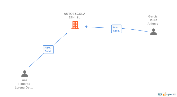 Vinculaciones societarias de AUTOESCOLA 24H SL