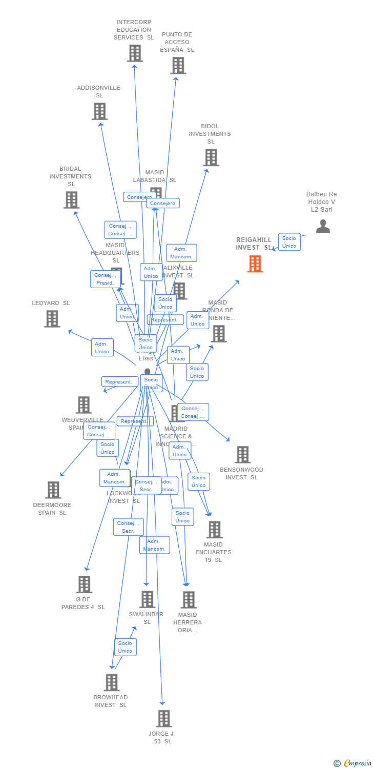 Vinculaciones societarias de REIGAHILL INVEST SL