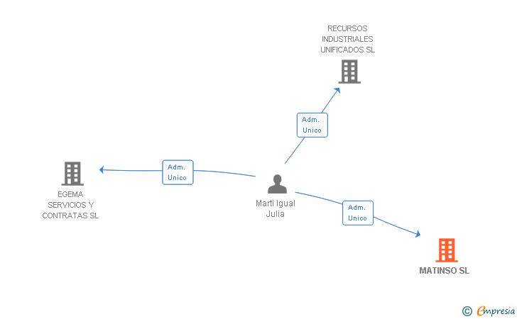 Vinculaciones societarias de MATINSO SL