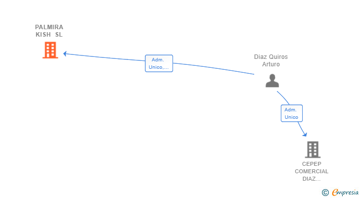 Vinculaciones societarias de PALMIRA KISH SL