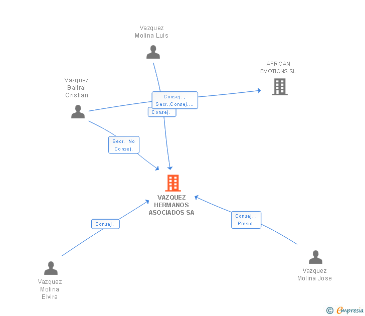 Vinculaciones societarias de VAZQUEZ HERMANOS ASOCIADOS SA