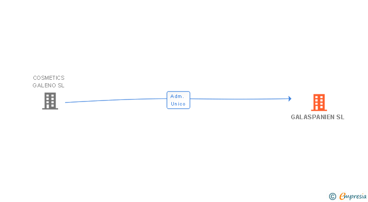 Vinculaciones societarias de GALASPANIEN SL