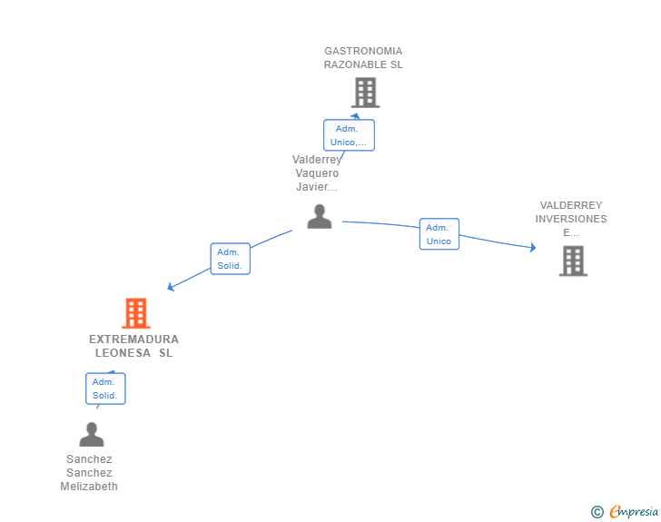 Vinculaciones societarias de EXTREMADURA LEONESA SL