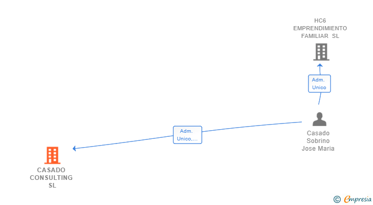 Vinculaciones societarias de CASADO CONSULTING SL