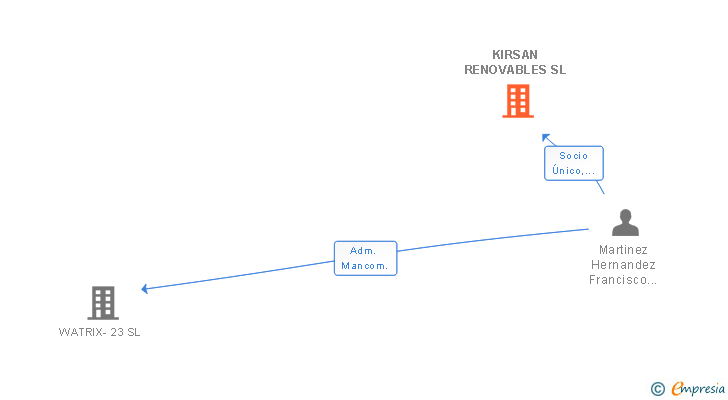 Vinculaciones societarias de KIRSAN RENOVABLES SL