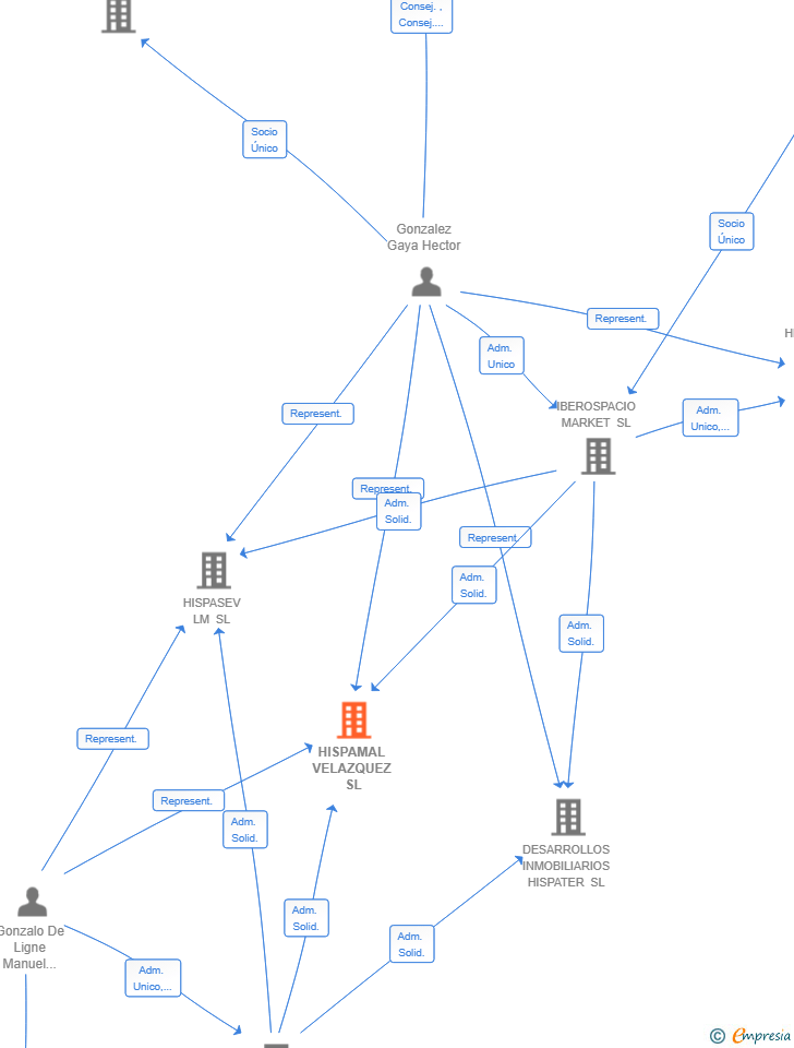 Vinculaciones societarias de HISPAMAL VELAZQUEZ SL