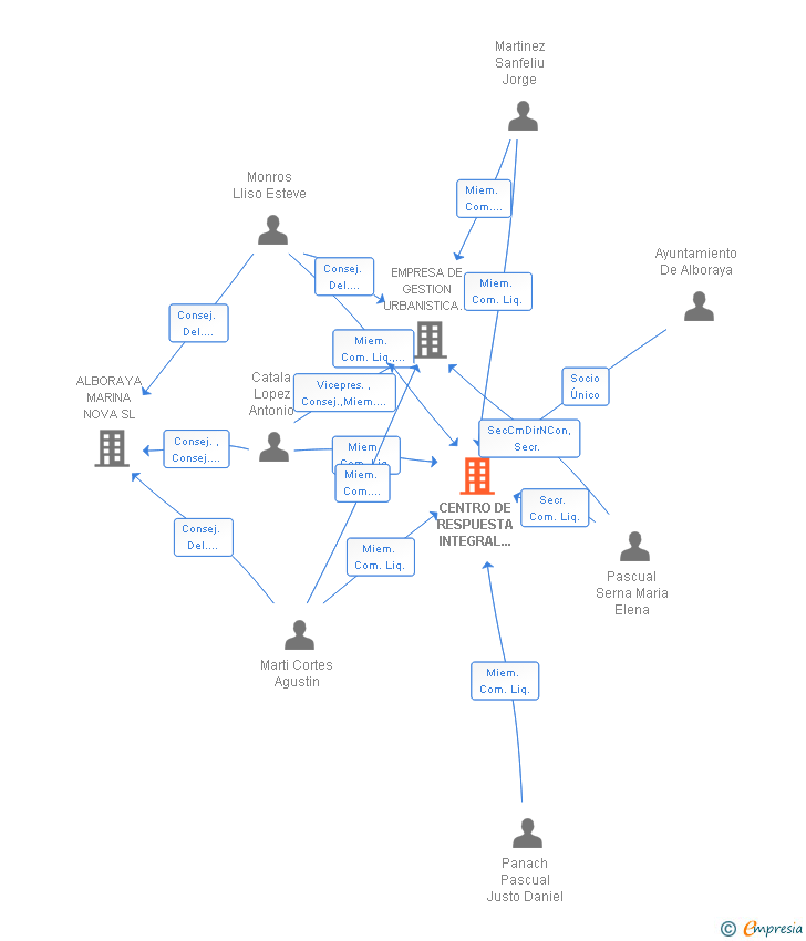 Vinculaciones societarias de CENTRO DE RESPUESTA INTEGRAL DE ALBORAYA SL