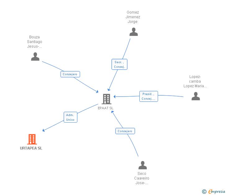Vinculaciones societarias de URTAPEA SL