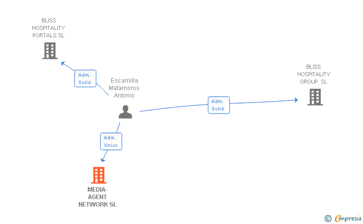 Vinculaciones societarias de MEDIA-AGENT NETWORK SL