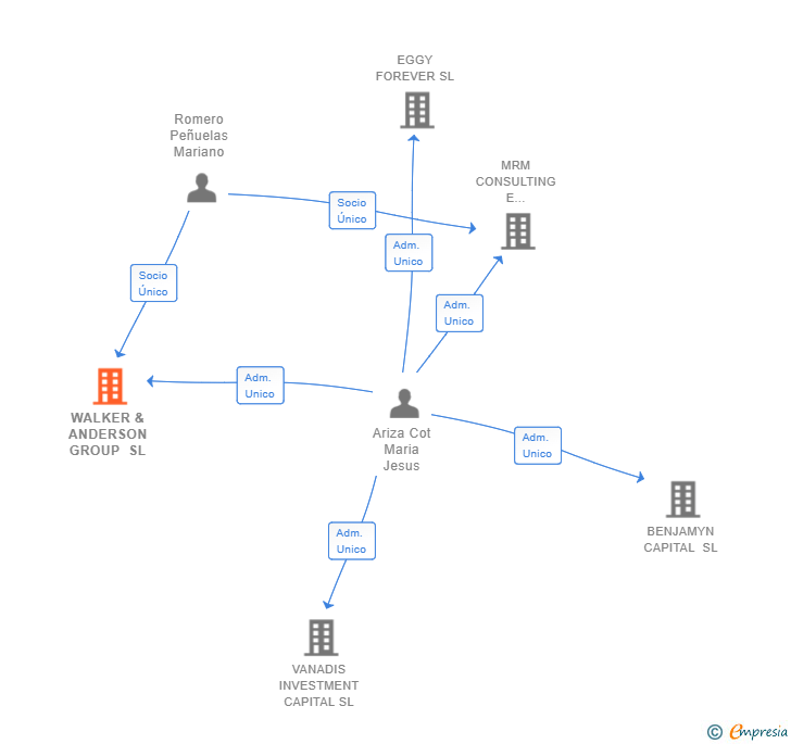 Vinculaciones societarias de WALKER & ANDERSON GROUP SL