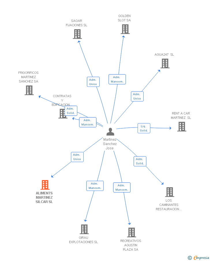 Vinculaciones societarias de ALIMENTS MARTINEZ SILCAR SL
