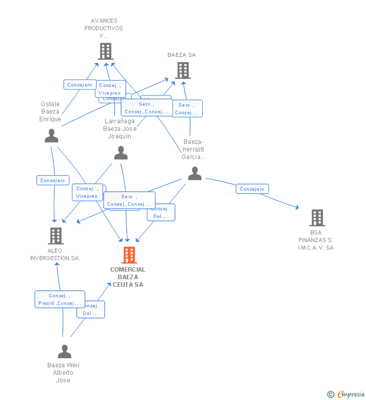 Vinculaciones societarias de COMERCIAL BAEZA CEUTA SA