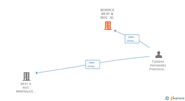 Vinculaciones societarias de SERVICE BEST & ROC SL