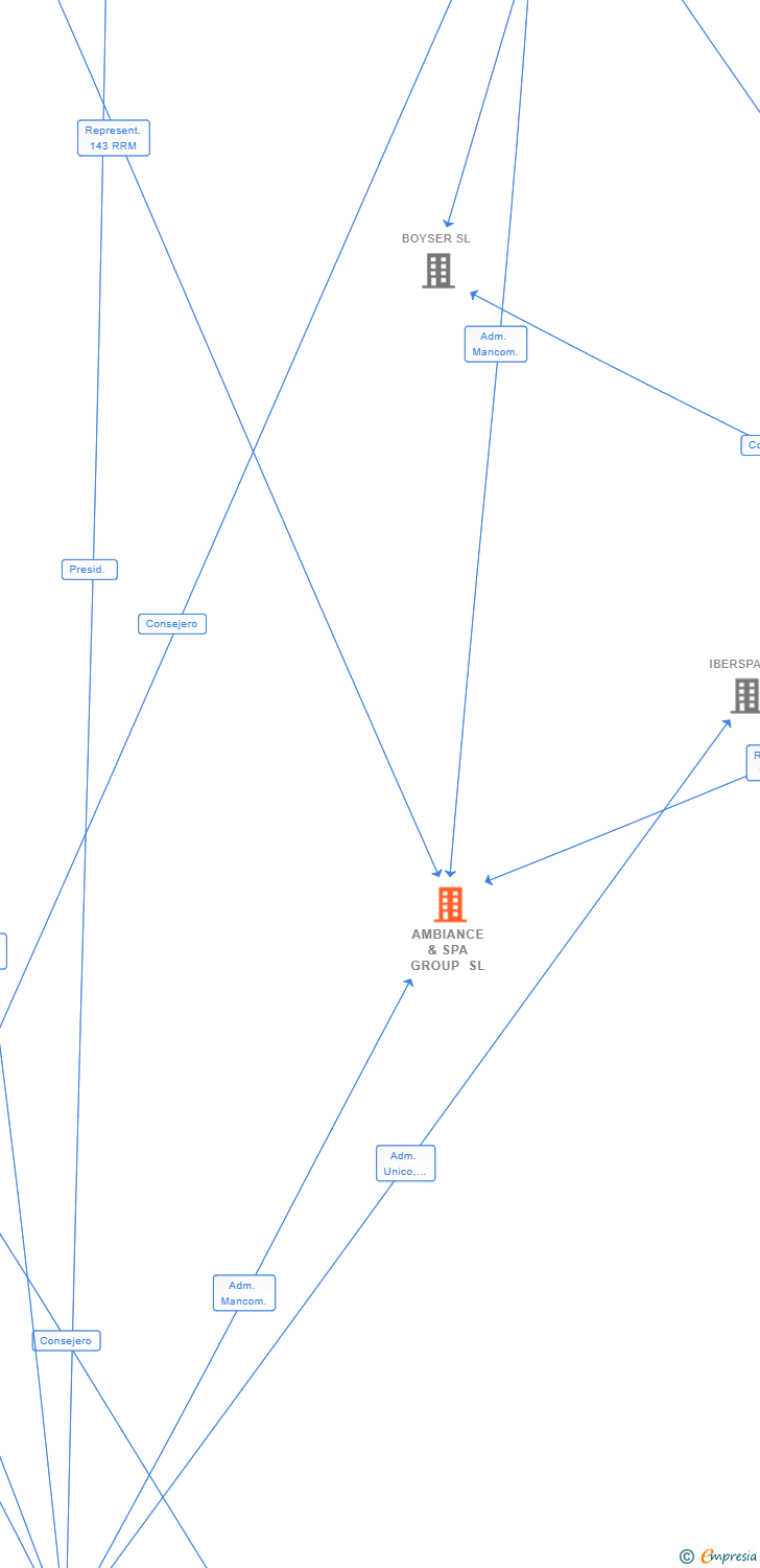 Vinculaciones societarias de AMBIANCE & SPA GROUP SL