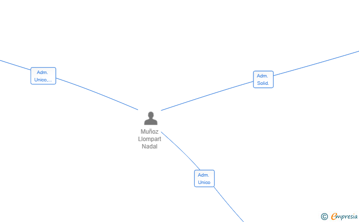 Vinculaciones societarias de VITACAPITAL ACTIVOS SL