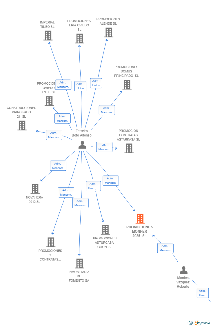 Vinculaciones societarias de PROMOCIONES MONFER 2025 SL