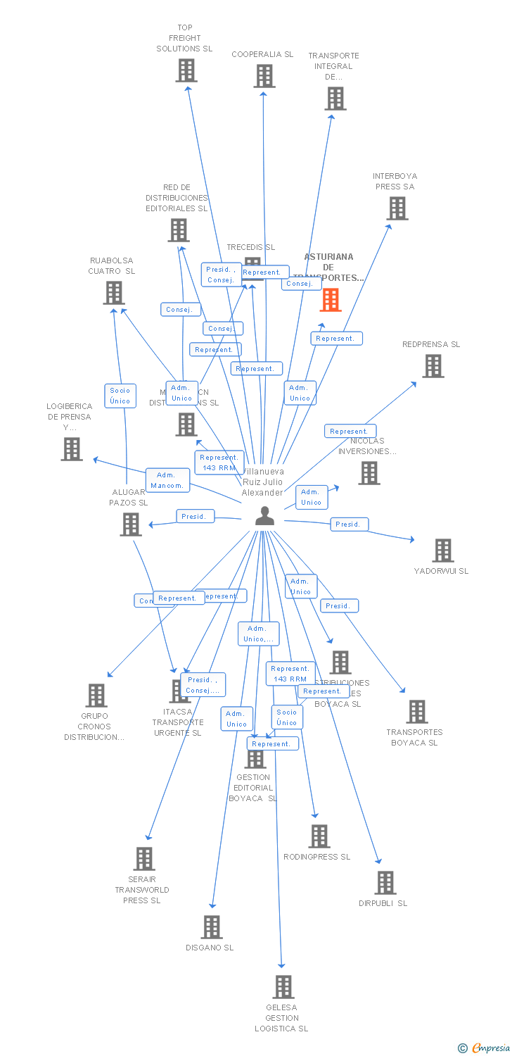 Vinculaciones societarias de ASTURIANA DE TRANSPORTES DE PUBLICACIONES SA