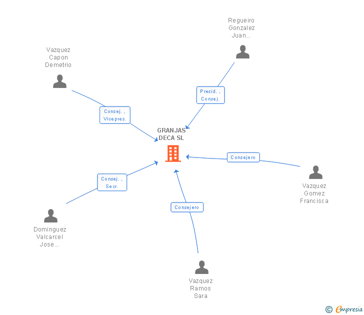 Vinculaciones societarias de GRANJAS DECA SL