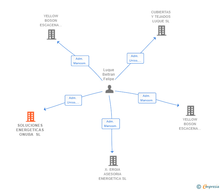 Vinculaciones societarias de SOLUCIONES ENERGETICAS ONUBA SL