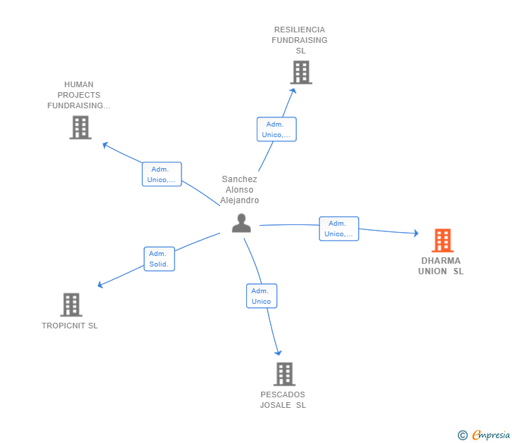 Vinculaciones societarias de DHARMA UNION SL
