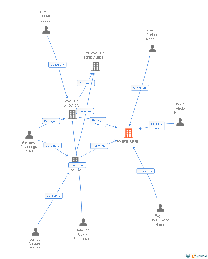 Vinculaciones societarias de FOURTUBE SL