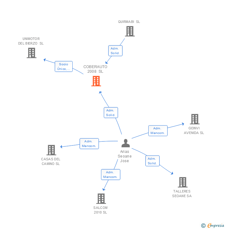 Vinculaciones societarias de COBERAUTO 2008 SL