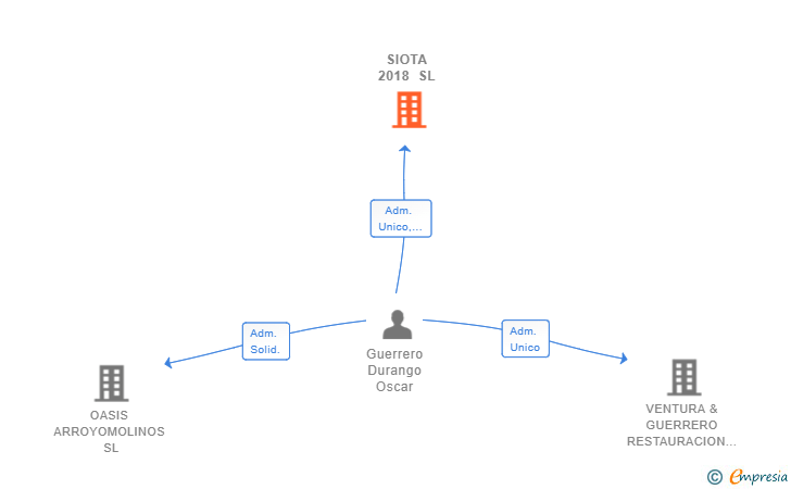 Vinculaciones societarias de SIOTA 2018 SL