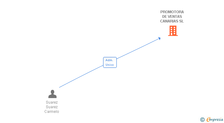 Vinculaciones societarias de PROMOTORA DE VENTAS CANARIAS SL