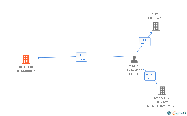 Vinculaciones societarias de CALDERON PATRIMONIAL SL