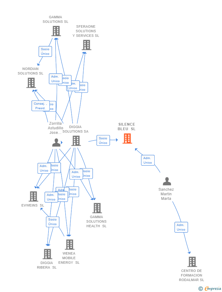 Vinculaciones societarias de SILENCE BLEU SL