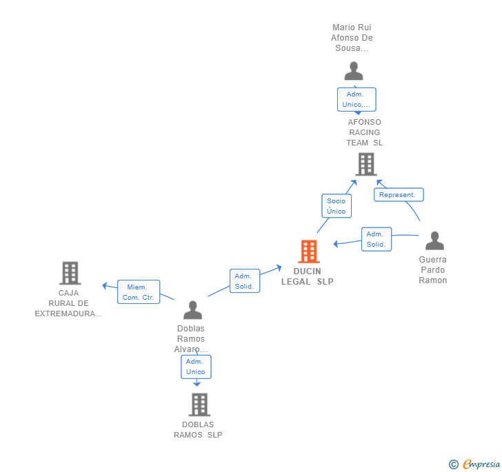 Vinculaciones societarias de DUCIN LEGAL SLP