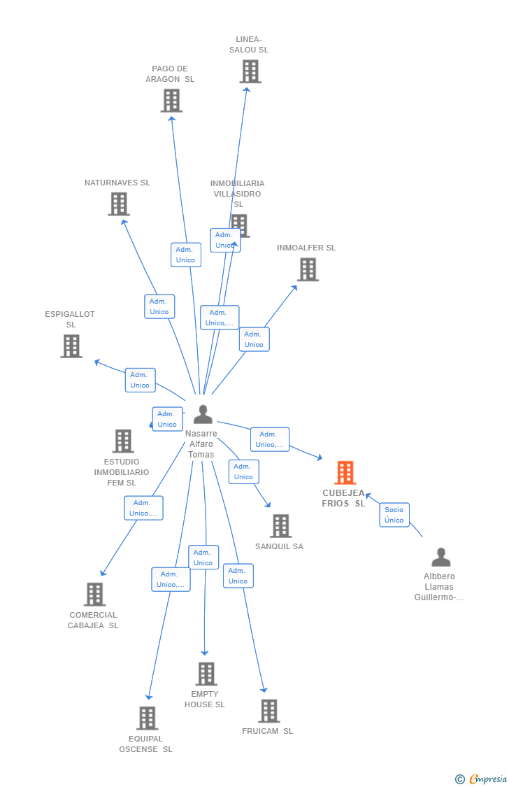 Vinculaciones societarias de CUBEJEA FRIOS SL