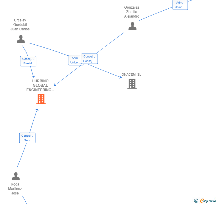 Vinculaciones societarias de LURBINO GLOBAL ENGINEERING AND PROCESS SL
