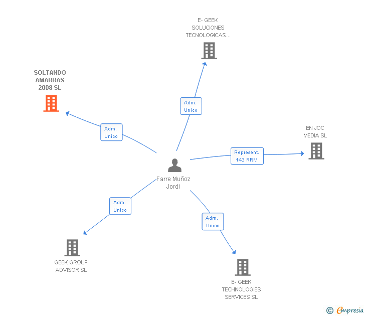 Vinculaciones societarias de SOLTANDO AMARRAS 2008 SL