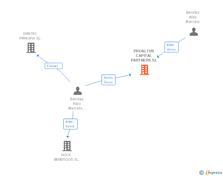 Vinculaciones societarias de PROALTUS CAPITAL PARTNERS SL