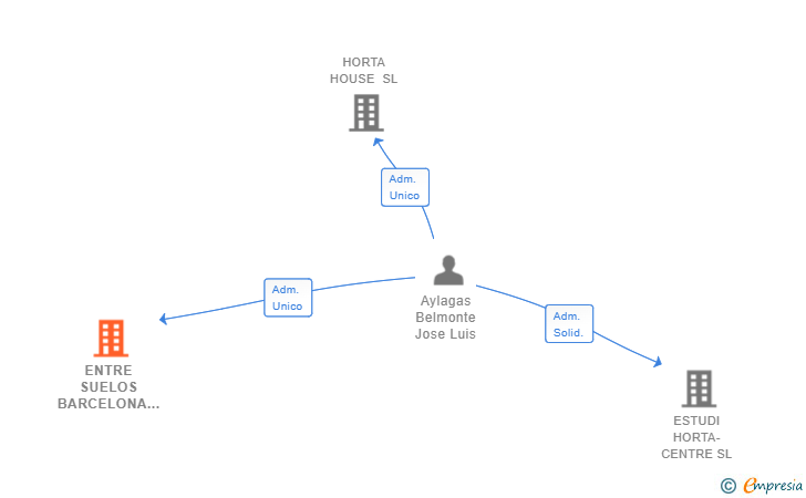 Vinculaciones societarias de ENTRE SUELOS BARCELONA SL