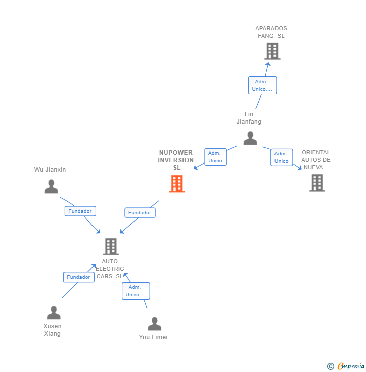 Vinculaciones societarias de NUPOWER INVERSION SL