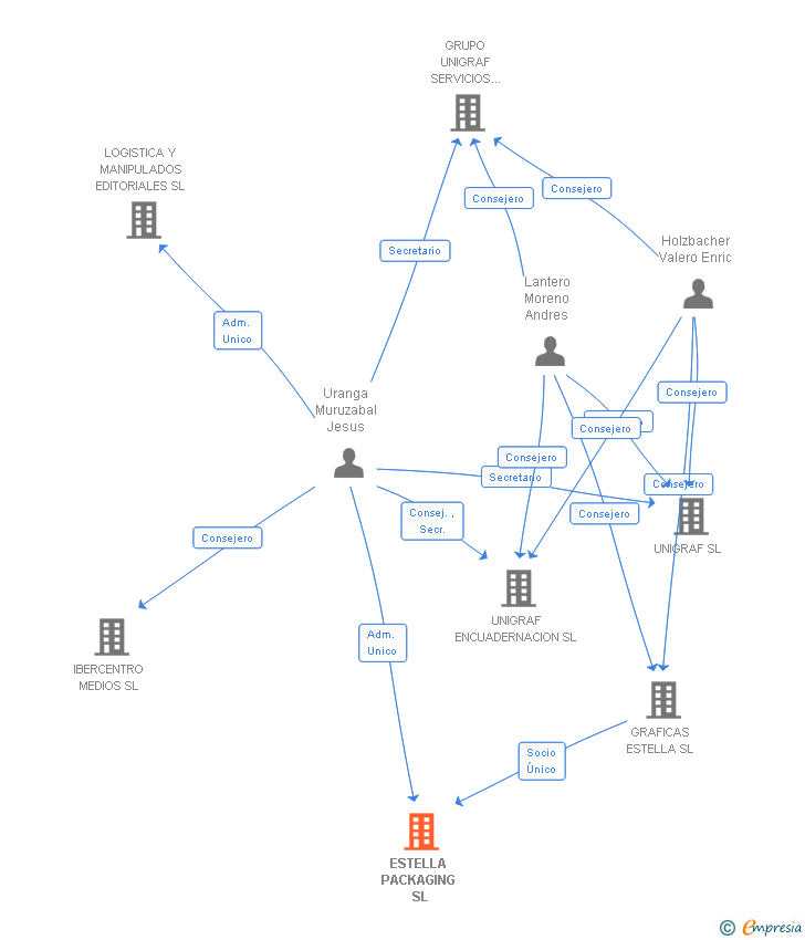 Vinculaciones societarias de ESTELLA PACKAGING SL