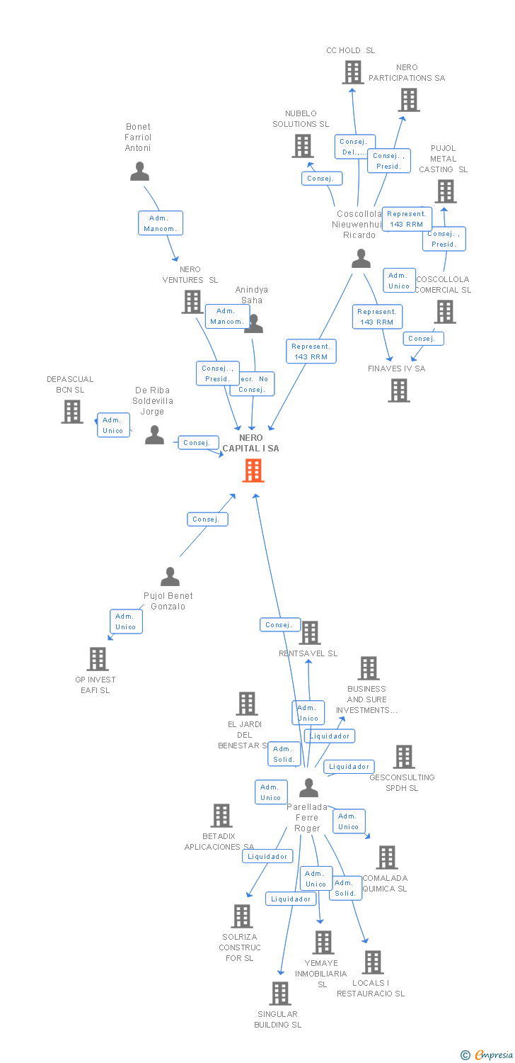 Vinculaciones societarias de NERO CAPITAL I SA