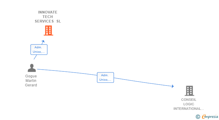 Vinculaciones societarias de INNOVATE TECH SERVICES SL