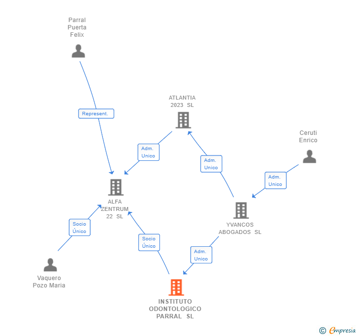 Vinculaciones societarias de INSTITUTO ODONTOLOGICO PARRAL SL